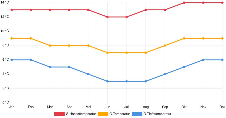 Temperaturverlauf in Achacachi: Durchschnittstemperaturen der letzten 30 Jahre (1994–2024) nach Monat – Durchschnitt, Höchst- & Tiefstwerte der letzten 30 Jahre Liniendiagramm des Temperaturverlaufs in Achacachi (Bolivien) mit durchschnittlichen Temperaturen, Höchst- und Tiefstwerten pro Monat über die letzten 30 Jahre (1994–2024).