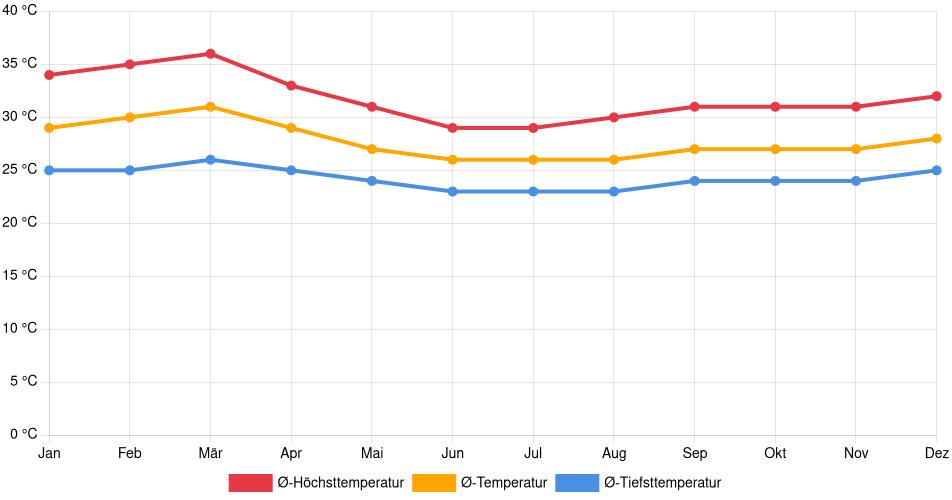 Temperaturverlauf in Achaguas: Durchschnittstemperaturen der letzten 30 Jahre (1994–2024) nach Monat – Durchschnitt, Höchst- & Tiefstwerte der letzten 30 Jahre Liniendiagramm des Temperaturverlaufs in Achaguas (Venezuela) mit durchschnittlichen Temperaturen, Höchst- und Tiefstwerten pro Monat über die letzten 30 Jahre (1994–2024).