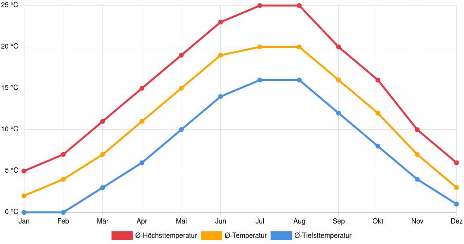 Temperaturverlauf in Achern: Durchschnittstemperaturen der letzten 30 Jahre (1994–2024) nach Monat – Durchschnitt, Höchst- & Tiefstwerte der letzten 30 Jahre Liniendiagramm des Temperaturverlaufs in Achern (Deutschland) mit durchschnittlichen Temperaturen, Höchst- und Tiefstwerten pro Monat über die letzten 30 Jahre (1994–2024).