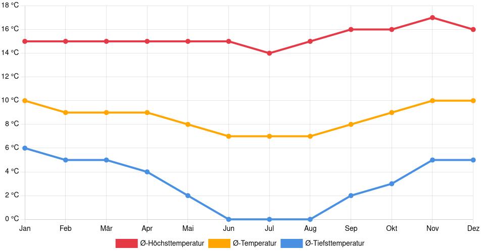 Temperaturverlauf in Achocalla: Durchschnittstemperaturen der letzten 30 Jahre (1994–2024) nach Monat – Durchschnitt, Höchst- & Tiefstwerte der letzten 30 Jahre Liniendiagramm des Temperaturverlaufs in Achocalla (Bolivien) mit durchschnittlichen Temperaturen, Höchst- und Tiefstwerten pro Monat über die letzten 30 Jahre (1994–2024).