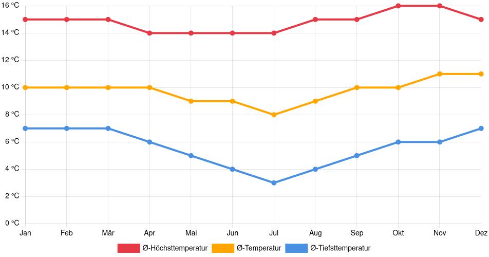 Temperaturverlauf in Acobamba: Durchschnittstemperaturen der letzten 30 Jahre (1994–2024) nach Monat – Durchschnitt, Höchst- & Tiefstwerte der letzten 30 Jahre Liniendiagramm des Temperaturverlaufs in Acobamba (Peru) mit durchschnittlichen Temperaturen, Höchst- und Tiefstwerten pro Monat über die letzten 30 Jahre (1994–2024).