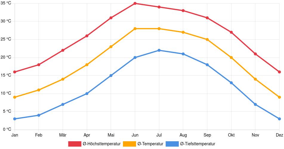 Temperaturverlauf in Agua Prieta: Durchschnittstemperaturen der letzten 30 Jahre (1994–2024) nach Monat – Durchschnitt, Höchst- & Tiefstwerte der letzten 30 Jahre Liniendiagramm des Temperaturverlaufs in Agua Prieta (Mexiko) mit durchschnittlichen Temperaturen, Höchst- und Tiefstwerten pro Monat über die letzten 30 Jahre (1994–2024).