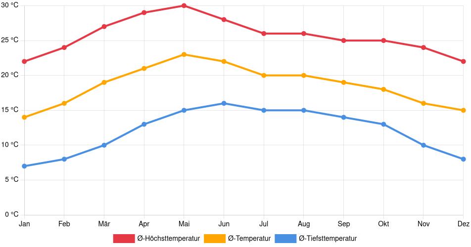 Temperaturverlauf in Aguascalientes: Durchschnittstemperaturen der letzten 30 Jahre (1994–2024) nach Monat – Durchschnitt, Höchst- & Tiefstwerte der letzten 30 Jahre Liniendiagramm des Temperaturverlaufs in Aguascalientes (Mexiko) mit durchschnittlichen Temperaturen, Höchst- und Tiefstwerten pro Monat über die letzten 30 Jahre (1994–2024).