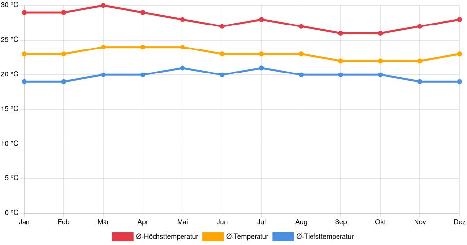 Temperaturverlauf in Ahuachapán: Durchschnittstemperaturen der letzten 30 Jahre (1994–2024) nach Monat – Durchschnitt, Höchst- & Tiefstwerte der letzten 30 Jahre Liniendiagramm des Temperaturverlaufs in Ahuachapán (El Salvador) mit durchschnittlichen Temperaturen, Höchst- und Tiefstwerten pro Monat über die letzten 30 Jahre (1994–2024).