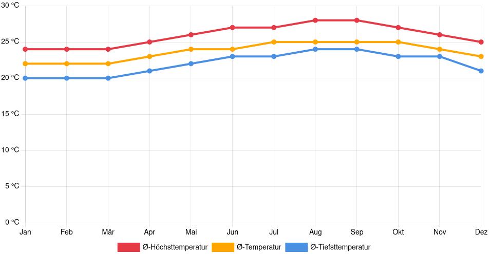 Temperaturverlauf in Aiea: Durchschnittstemperaturen der letzten 30 Jahre (1994–2024) nach Monat – Durchschnitt, Höchst- & Tiefstwerte der letzten 30 Jahre Liniendiagramm des Temperaturverlaufs in Aiea (Vereinigte Staaten) mit durchschnittlichen Temperaturen, Höchst- und Tiefstwerten pro Monat über die letzten 30 Jahre (1994–2024).