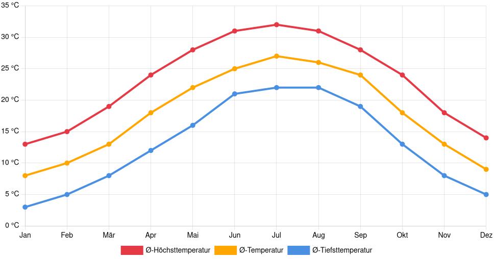 Liniendiagramm des Temperaturverlaufs in Aiken (Vereinigte Staaten) mit durchschnittlichen Temperaturen, Höchst- und Tiefstwerten pro Monat über die letzten 30 Jahre (1994–2024).