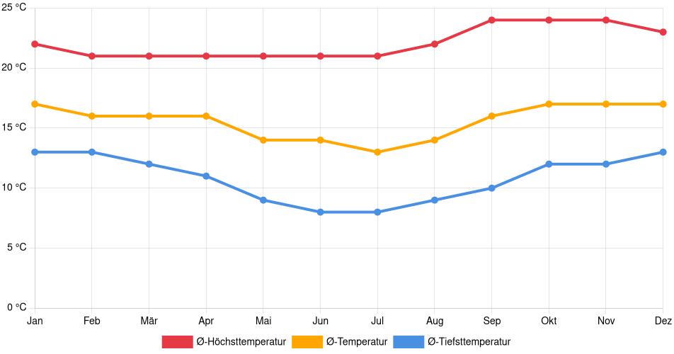 Temperaturverlauf in Aiquile: Durchschnittstemperaturen der letzten 30 Jahre (1994–2024) nach Monat – Durchschnitt, Höchst- & Tiefstwerte der letzten 30 Jahre Liniendiagramm des Temperaturverlaufs in Aiquile (Bolivien) mit durchschnittlichen Temperaturen, Höchst- und Tiefstwerten pro Monat über die letzten 30 Jahre (1994–2024).