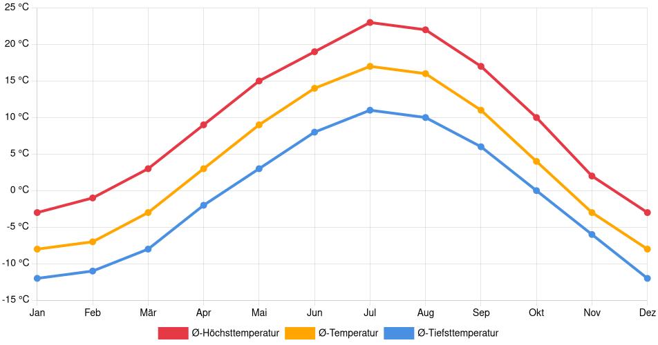 Temperaturverlauf in Airdrie: Durchschnittstemperaturen der letzten 30 Jahre (1994–2024) nach Monat – Durchschnitt, Höchst- & Tiefstwerte der letzten 30 Jahre Liniendiagramm des Temperaturverlaufs in Airdrie (Kanada) mit durchschnittlichen Temperaturen, Höchst- und Tiefstwerten pro Monat über die letzten 30 Jahre (1994–2024).