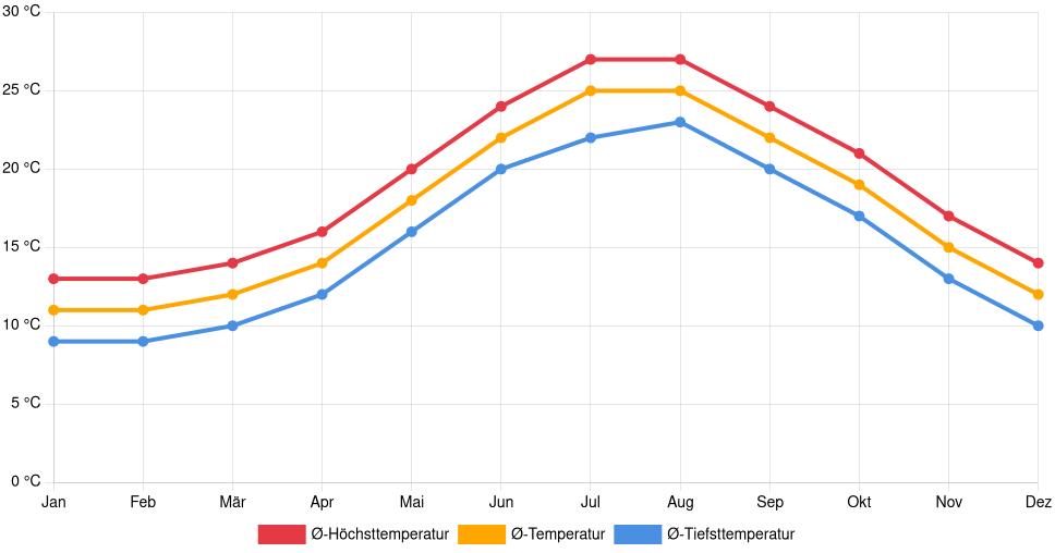 Liniendiagramm des Temperaturverlaufs in Ajaccio (Frankreich) mit durchschnittlichen Temperaturen, Höchst- und Tiefstwerten pro Monat über die letzten 30 Jahre (1994–2024).