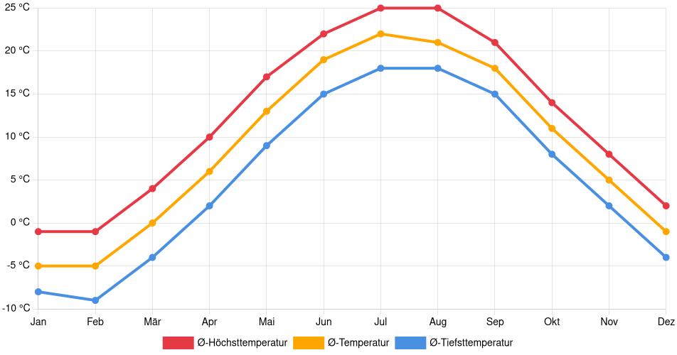 Temperaturverlauf in Ajax: Durchschnittstemperaturen der letzten 30 Jahre (1994–2024) nach Monat – Durchschnitt, Höchst- & Tiefstwerte der letzten 30 Jahre Liniendiagramm des Temperaturverlaufs in Ajax (Kanada) mit durchschnittlichen Temperaturen, Höchst- und Tiefstwerten pro Monat über die letzten 30 Jahre (1994–2024).