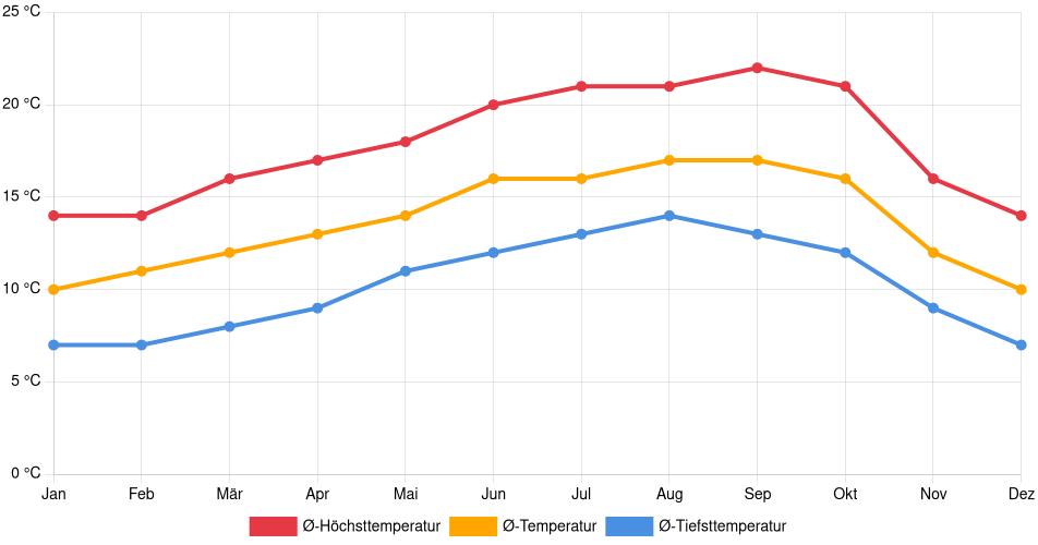 Temperaturverlauf in Alameda: Durchschnittstemperaturen der letzten 30 Jahre (1994–2024) nach Monat – Durchschnitt, Höchst- & Tiefstwerte der letzten 30 Jahre Liniendiagramm des Temperaturverlaufs in Alameda (Vereinigte Staaten) mit durchschnittlichen Temperaturen, Höchst- und Tiefstwerten pro Monat über die letzten 30 Jahre (1994–2024).