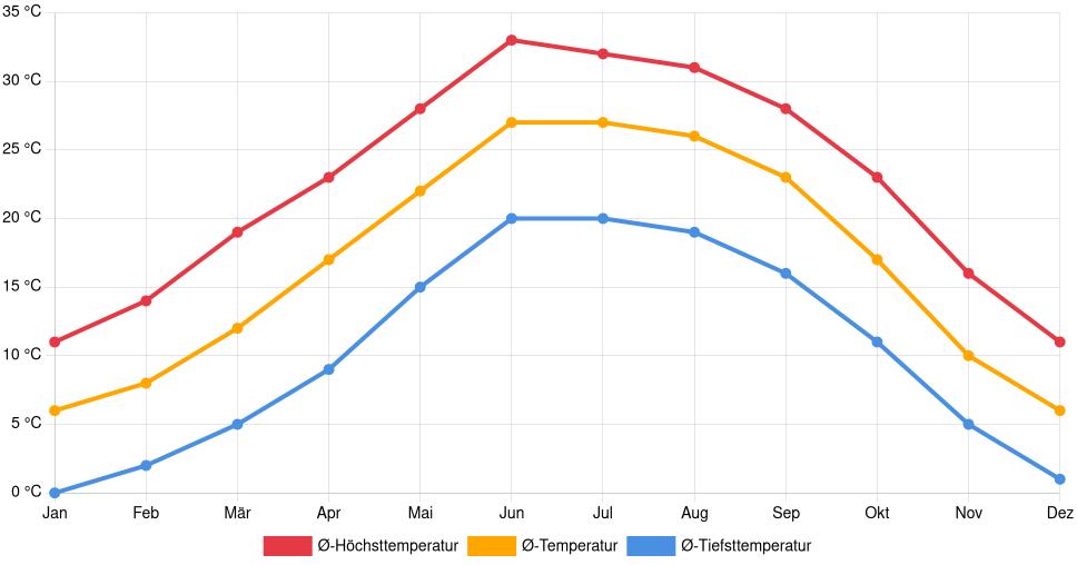 Liniendiagramm des Temperaturverlaufs in Alamogordo (Vereinigte Staaten) mit durchschnittlichen Temperaturen, Höchst- und Tiefstwerten pro Monat über die letzten 30 Jahre (1994–2024).