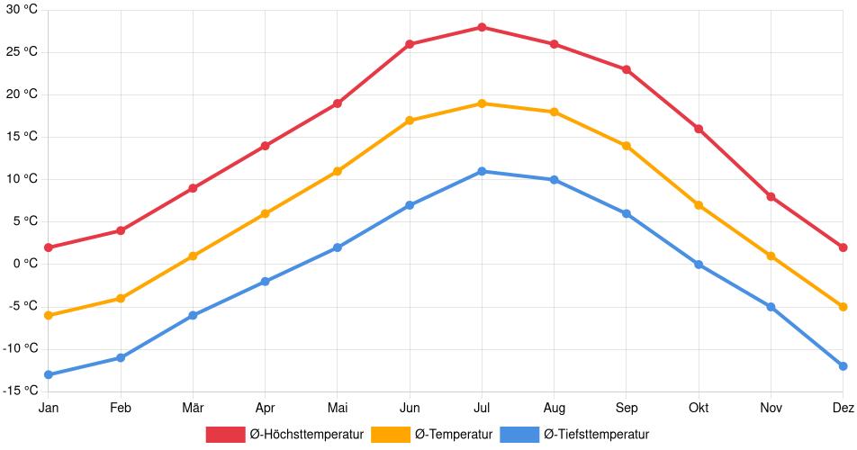 Temperaturverlauf in Alamosa: Durchschnittstemperaturen der letzten 30 Jahre (1994–2024) nach Monat – Durchschnitt, Höchst- & Tiefstwerte der letzten 30 Jahre Liniendiagramm des Temperaturverlaufs in Alamosa (Vereinigte Staaten) mit durchschnittlichen Temperaturen, Höchst- und Tiefstwerten pro Monat über die letzten 30 Jahre (1994–2024).