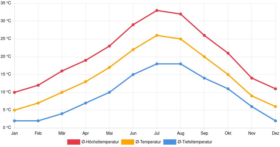 Temperaturverlauf in Albacete: Durchschnittstemperaturen der letzten 30 Jahre (1994–2024) nach Monat – Durchschnitt, Höchst- & Tiefstwerte der letzten 30 Jahre Liniendiagramm des Temperaturverlaufs in Albacete (Spanien) mit durchschnittlichen Temperaturen, Höchst- und Tiefstwerten pro Monat über die letzten 30 Jahre (1994–2024).