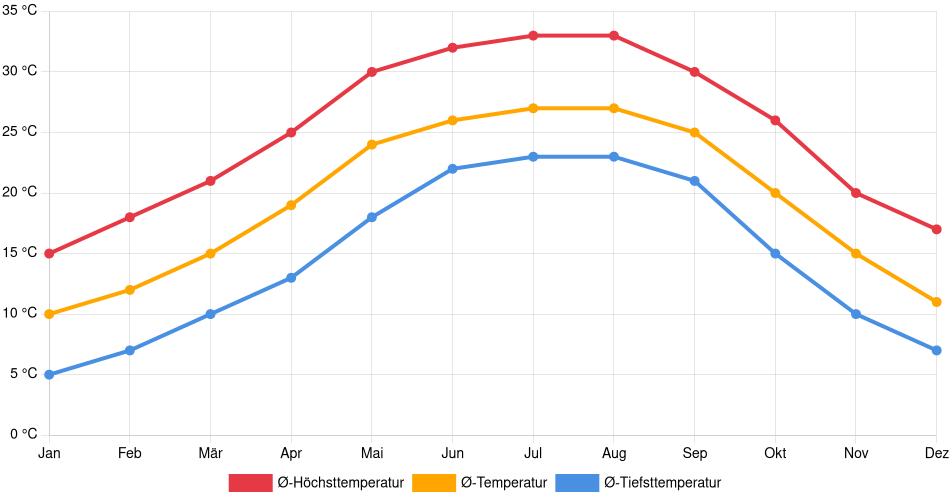 Temperaturverlauf in Albany (Georgia): Durchschnittstemperaturen der letzten 30 Jahre (1994–2024) nach Monat – Durchschnitt, Höchst- & Tiefstwerte der letzten 30 Jahre Liniendiagramm des Temperaturverlaufs in Albany (Georgia) (Vereinigte Staaten) mit durchschnittlichen Temperaturen, Höchst- und Tiefstwerten pro Monat über die letzten 30 Jahre (1994–2024).