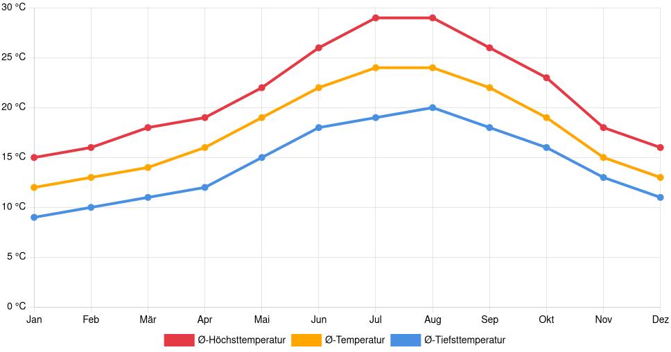 Liniendiagramm des Temperaturverlaufs in Albufeira (Portugal) mit durchschnittlichen Temperaturen, Höchst- und Tiefstwerten pro Monat über die letzten 30 Jahre (1994–2024).