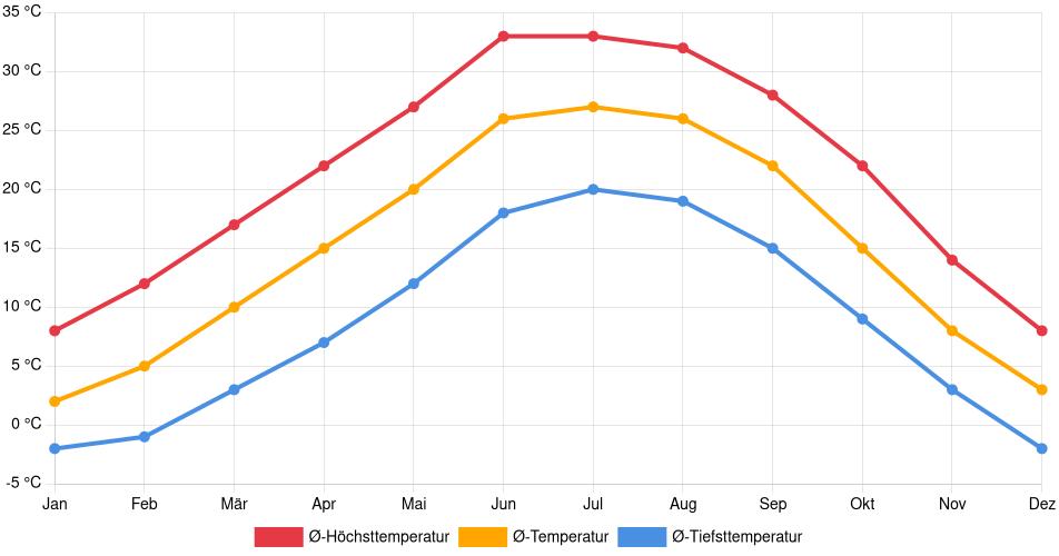 Temperaturverlauf in Albuquerque: Durchschnittstemperaturen der letzten 30 Jahre (1994–2024) nach Monat – Durchschnitt, Höchst- & Tiefstwerte der letzten 30 Jahre Liniendiagramm des Temperaturverlaufs in Albuquerque (Vereinigte Staaten) mit durchschnittlichen Temperaturen, Höchst- und Tiefstwerten pro Monat über die letzten 30 Jahre (1994–2024).