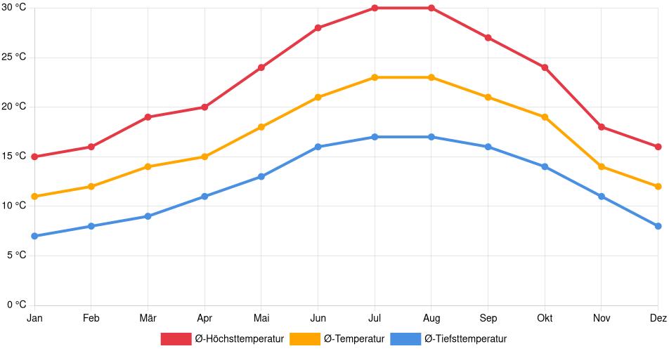 Temperaturverlauf in Alcácer do Sal: Durchschnittstemperaturen der letzten 30 Jahre (1994–2024) nach Monat – Durchschnitt, Höchst- & Tiefstwerte der letzten 30 Jahre Liniendiagramm des Temperaturverlaufs in Alcácer do Sal (Portugal) mit durchschnittlichen Temperaturen, Höchst- und Tiefstwerten pro Monat über die letzten 30 Jahre (1994–2024).