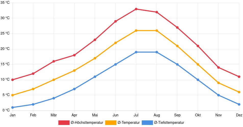Temperaturverlauf in Alcalá de Henares: Durchschnittstemperaturen der letzten 30 Jahre (1994–2024) nach Monat – Durchschnitt, Höchst- & Tiefstwerte der letzten 30 Jahre Liniendiagramm des Temperaturverlaufs in Alcalá de Henares (Spanien) mit durchschnittlichen Temperaturen, Höchst- und Tiefstwerten pro Monat über die letzten 30 Jahre (1994–2024).