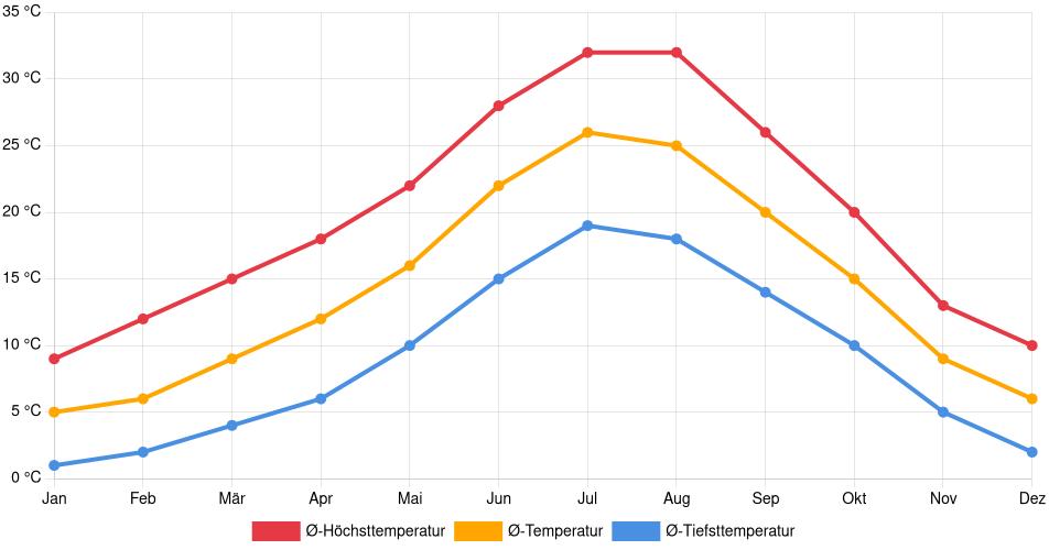 Temperaturverlauf in Alcorcón: Durchschnittstemperaturen der letzten 30 Jahre (1994–2024) nach Monat – Durchschnitt, Höchst- & Tiefstwerte der letzten 30 Jahre Liniendiagramm des Temperaturverlaufs in Alcorcón (Spanien) mit durchschnittlichen Temperaturen, Höchst- und Tiefstwerten pro Monat über die letzten 30 Jahre (1994–2024).