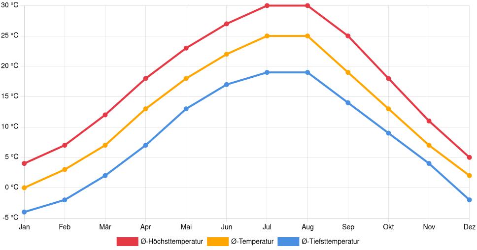 Liniendiagramm des Temperaturverlaufs in Alexandria (Rumänien) mit durchschnittlichen Temperaturen, Höchst- und Tiefstwerten pro Monat über die letzten 30 Jahre (1994–2024).