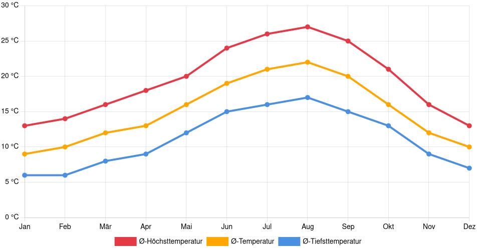 Temperaturverlauf in Alfena: Durchschnittstemperaturen der letzten 30 Jahre (1994–2024) nach Monat – Durchschnitt, Höchst- & Tiefstwerte der letzten 30 Jahre Liniendiagramm des Temperaturverlaufs in Alfena (Portugal) mit durchschnittlichen Temperaturen, Höchst- und Tiefstwerten pro Monat über die letzten 30 Jahre (1994–2024).