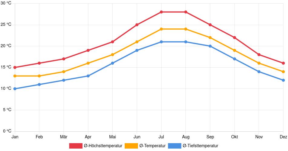 Temperaturverlauf in Algeciras: Durchschnittstemperaturen der letzten 30 Jahre (1994–2024) nach Monat – Durchschnitt, Höchst- & Tiefstwerte der letzten 30 Jahre Liniendiagramm des Temperaturverlaufs in Algeciras (Spanien) mit durchschnittlichen Temperaturen, Höchst- und Tiefstwerten pro Monat über die letzten 30 Jahre (1994–2024).