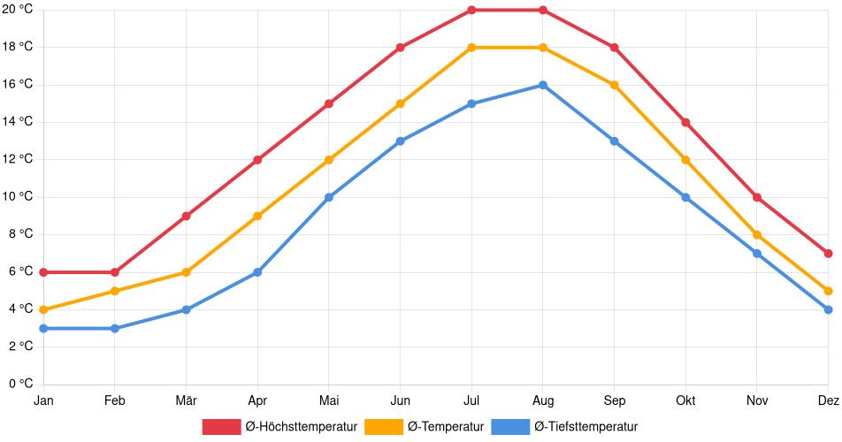 Temperaturverlauf in Alkmaar: Durchschnittstemperaturen der letzten 30 Jahre (1994–2024) nach Monat – Durchschnitt, Höchst- & Tiefstwerte der letzten 30 Jahre Liniendiagramm des Temperaturverlaufs in Alkmaar (Niederlande) mit durchschnittlichen Temperaturen, Höchst- und Tiefstwerten pro Monat über die letzten 30 Jahre (1994–2024).