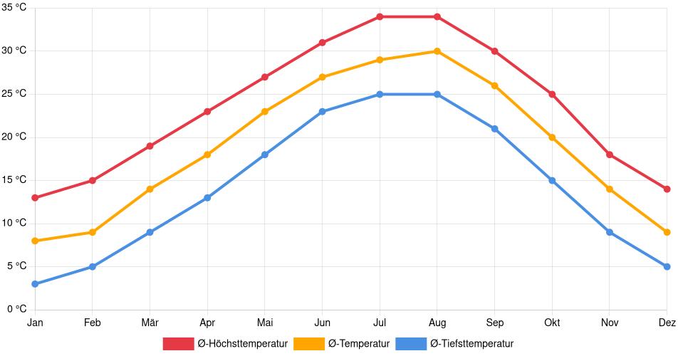Temperaturverlauf in Allen: Durchschnittstemperaturen der letzten 30 Jahre (1994–2024) nach Monat – Durchschnitt, Höchst- & Tiefstwerte der letzten 30 Jahre Liniendiagramm des Temperaturverlaufs in Allen (Vereinigte Staaten) mit durchschnittlichen Temperaturen, Höchst- und Tiefstwerten pro Monat über die letzten 30 Jahre (1994–2024).