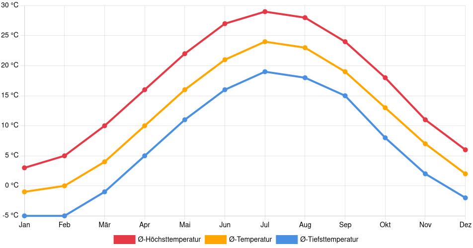 Temperaturverlauf in Allentown: Durchschnittstemperaturen der letzten 30 Jahre (1994–2024) nach Monat – Durchschnitt, Höchst- & Tiefstwerte der letzten 30 Jahre Liniendiagramm des Temperaturverlaufs in Allentown (Vereinigte Staaten) mit durchschnittlichen Temperaturen, Höchst- und Tiefstwerten pro Monat über die letzten 30 Jahre (1994–2024).