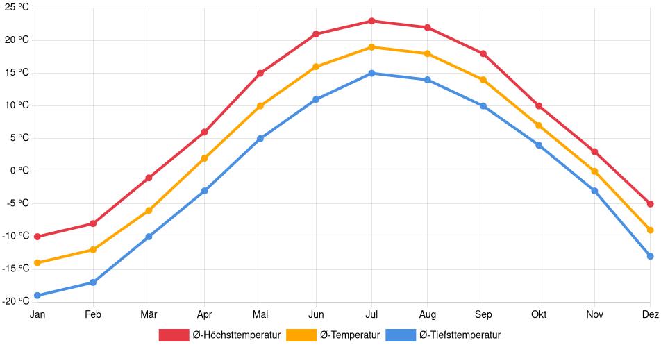Temperaturverlauf in Alma: Durchschnittstemperaturen der letzten 30 Jahre (1994–2024) nach Monat – Durchschnitt, Höchst- & Tiefstwerte der letzten 30 Jahre Liniendiagramm des Temperaturverlaufs in Alma (Kanada) mit durchschnittlichen Temperaturen, Höchst- und Tiefstwerten pro Monat über die letzten 30 Jahre (1994–2024).