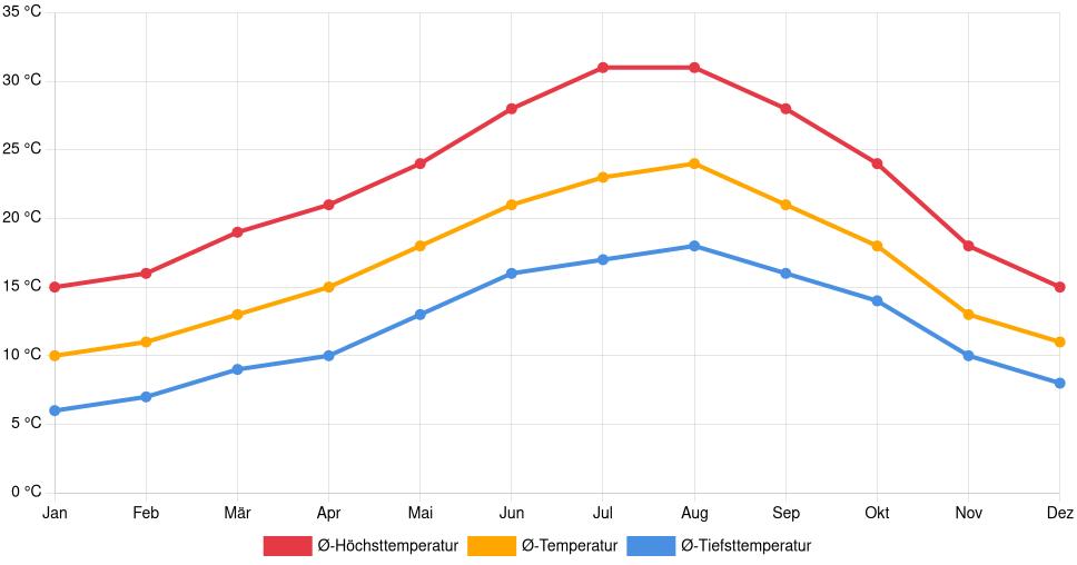 Liniendiagramm des Temperaturverlaufs in Almeirim (Portugal) mit durchschnittlichen Temperaturen, Höchst- und Tiefstwerten pro Monat über die letzten 30 Jahre (1994–2024).
