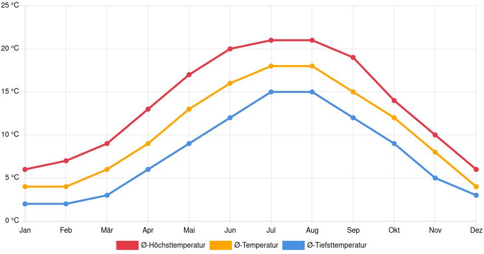Temperaturverlauf in Almere: Durchschnittstemperaturen der letzten 30 Jahre (1994–2024) nach Monat – Durchschnitt, Höchst- & Tiefstwerte der letzten 30 Jahre Liniendiagramm des Temperaturverlaufs in Almere (Niederlande) mit durchschnittlichen Temperaturen, Höchst- und Tiefstwerten pro Monat über die letzten 30 Jahre (1994–2024).