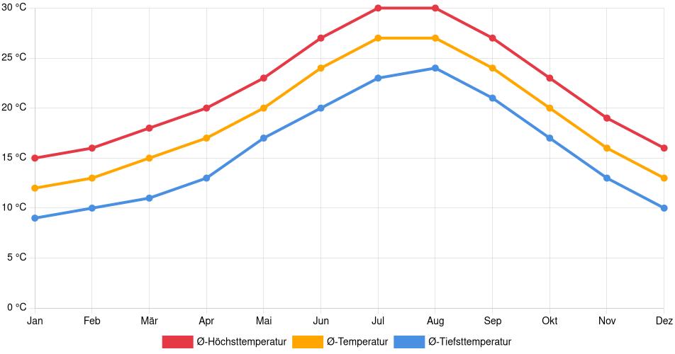 Temperaturverlauf in Almería: Durchschnittstemperaturen der letzten 30 Jahre (1994–2024) nach Monat – Durchschnitt, Höchst- & Tiefstwerte der letzten 30 Jahre Liniendiagramm des Temperaturverlaufs in Almería (Spanien) mit durchschnittlichen Temperaturen, Höchst- und Tiefstwerten pro Monat über die letzten 30 Jahre (1994–2024).