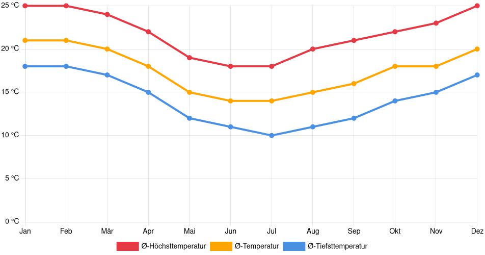 Temperaturverlauf in Almirante Tamandaré: Durchschnittstemperaturen der letzten 30 Jahre (1994–2024) nach Monat – Durchschnitt, Höchst- & Tiefstwerte der letzten 30 Jahre Liniendiagramm des Temperaturverlaufs in Almirante Tamandaré (Brasilien) mit durchschnittlichen Temperaturen, Höchst- und Tiefstwerten pro Monat über die letzten 30 Jahre (1994–2024).