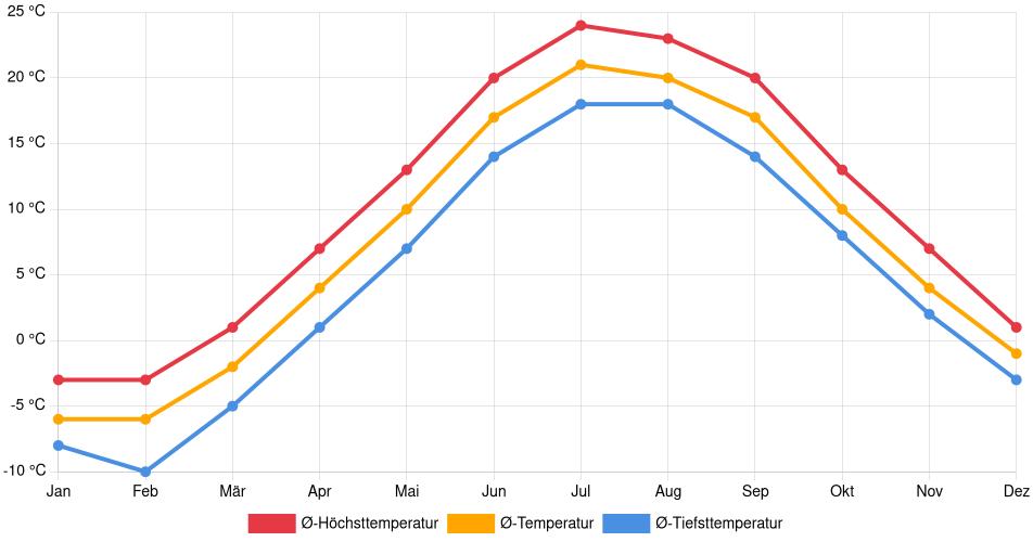 Temperaturverlauf in Alpena: Durchschnittstemperaturen der letzten 30 Jahre (1994–2024) nach Monat – Durchschnitt, Höchst- & Tiefstwerte der letzten 30 Jahre Liniendiagramm des Temperaturverlaufs in Alpena (Vereinigte Staaten) mit durchschnittlichen Temperaturen, Höchst- und Tiefstwerten pro Monat über die letzten 30 Jahre (1994–2024).