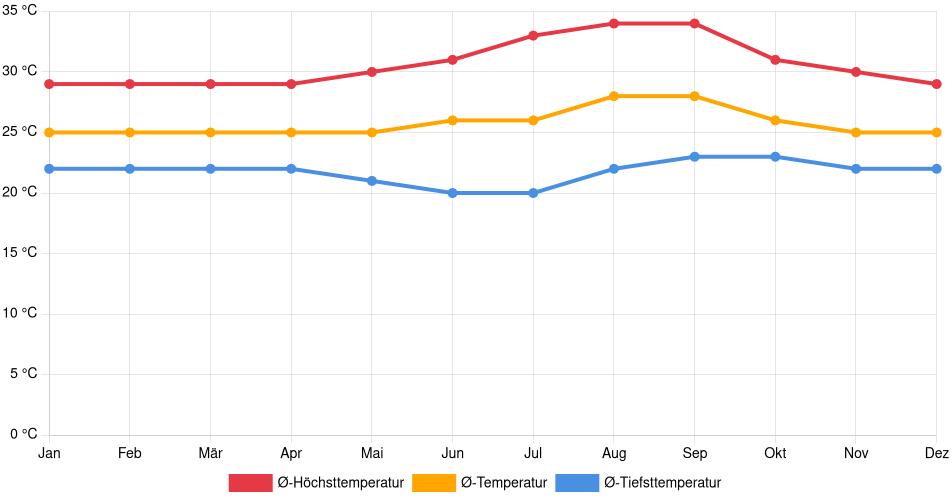 Temperaturverlauf in Alta Floresta: Durchschnittstemperaturen der letzten 30 Jahre (1994–2024) nach Monat – Durchschnitt, Höchst- & Tiefstwerte der letzten 30 Jahre Liniendiagramm des Temperaturverlaufs in Alta Floresta (Brasilien) mit durchschnittlichen Temperaturen, Höchst- und Tiefstwerten pro Monat über die letzten 30 Jahre (1994–2024).
