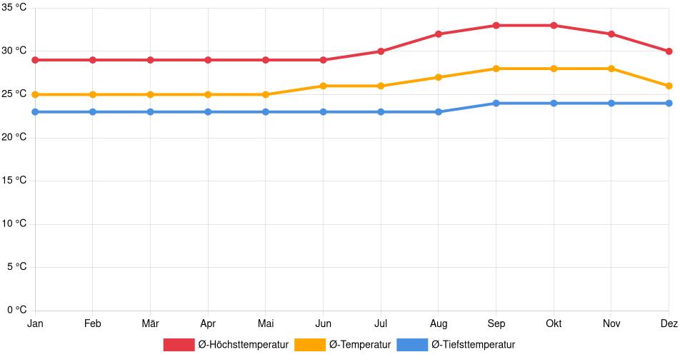 Temperaturverlauf in Altamira: Durchschnittstemperaturen der letzten 30 Jahre (1994–2024) nach Monat – Durchschnitt, Höchst- & Tiefstwerte der letzten 30 Jahre Liniendiagramm des Temperaturverlaufs in Altamira (Brasilien) mit durchschnittlichen Temperaturen, Höchst- und Tiefstwerten pro Monat über die letzten 30 Jahre (1994–2024).