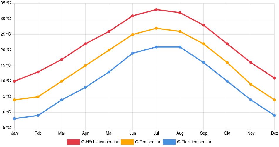 Temperaturverlauf in Amarillo: Durchschnittstemperaturen der letzten 30 Jahre (1994–2024) nach Monat – Durchschnitt, Höchst- & Tiefstwerte der letzten 30 Jahre Liniendiagramm des Temperaturverlaufs in Amarillo (Vereinigte Staaten) mit durchschnittlichen Temperaturen, Höchst- und Tiefstwerten pro Monat über die letzten 30 Jahre (1994–2024).