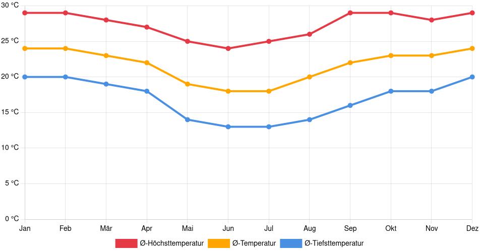 Temperaturverlauf in Americana: Durchschnittstemperaturen der letzten 30 Jahre (1994–2024) nach Monat – Durchschnitt, Höchst- & Tiefstwerte der letzten 30 Jahre Liniendiagramm des Temperaturverlaufs in Americana (Brasilien) mit durchschnittlichen Temperaturen, Höchst- und Tiefstwerten pro Monat über die letzten 30 Jahre (1994–2024).