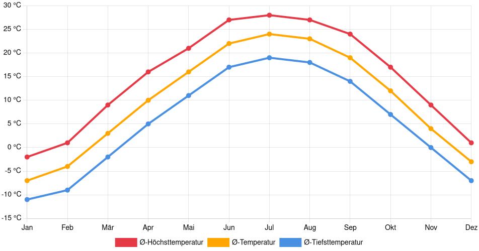 Temperaturverlauf in Ames: Durchschnittstemperaturen der letzten 30 Jahre (1994–2024) nach Monat – Durchschnitt, Höchst- & Tiefstwerte der letzten 30 Jahre Liniendiagramm des Temperaturverlaufs in Ames (Vereinigte Staaten) mit durchschnittlichen Temperaturen, Höchst- und Tiefstwerten pro Monat über die letzten 30 Jahre (1994–2024).