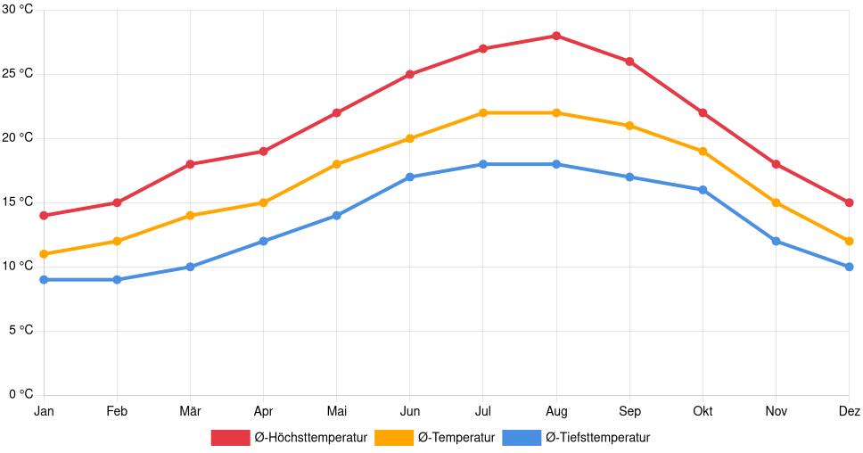 Liniendiagramm des Temperaturverlaufs in Amora (Portugal) mit durchschnittlichen Temperaturen, Höchst- und Tiefstwerten pro Monat über die letzten 30 Jahre (1994–2024).