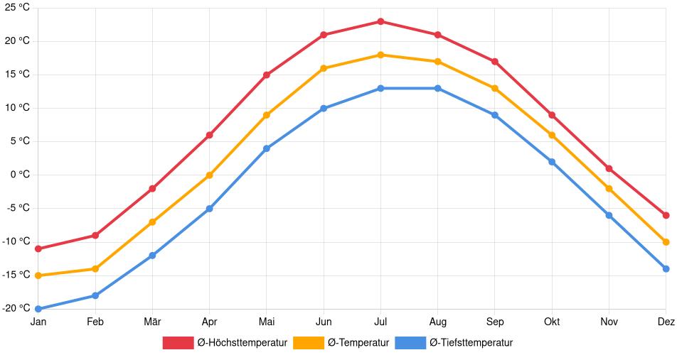 Temperaturverlauf in Amos: Durchschnittstemperaturen der letzten 30 Jahre (1994–2024) nach Monat – Durchschnitt, Höchst- & Tiefstwerte der letzten 30 Jahre Liniendiagramm des Temperaturverlaufs in Amos (Kanada) mit durchschnittlichen Temperaturen, Höchst- und Tiefstwerten pro Monat über die letzten 30 Jahre (1994–2024).