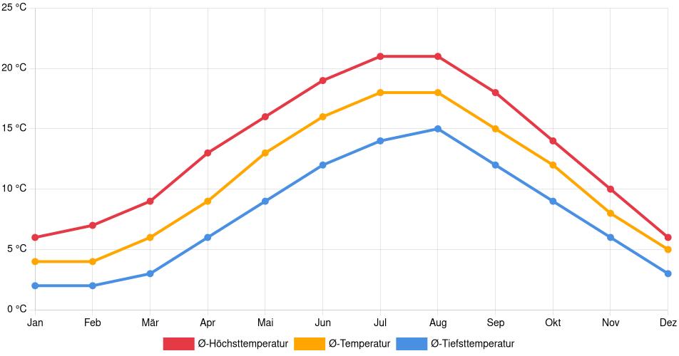 Temperaturverlauf in Amsterdam: Durchschnittstemperaturen der letzten 30 Jahre (1994–2024) nach Monat – Durchschnitt, Höchst- & Tiefstwerte der letzten 30 Jahre Liniendiagramm des Temperaturverlaufs in Amsterdam (Niederlande) mit durchschnittlichen Temperaturen, Höchst- und Tiefstwerten pro Monat über die letzten 30 Jahre (1994–2024).