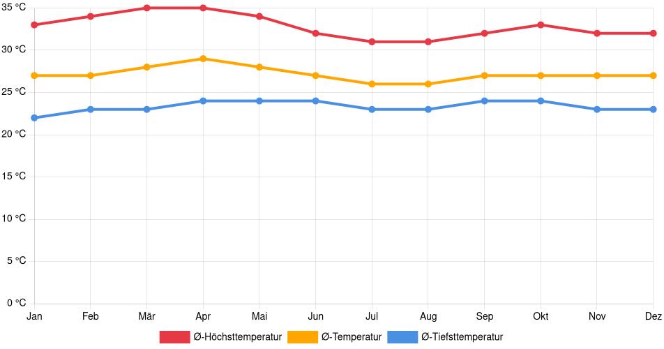 Temperaturverlauf in Anaco: Durchschnittstemperaturen der letzten 30 Jahre (1994–2024) nach Monat – Durchschnitt, Höchst- & Tiefstwerte der letzten 30 Jahre Liniendiagramm des Temperaturverlaufs in Anaco (Venezuela) mit durchschnittlichen Temperaturen, Höchst- und Tiefstwerten pro Monat über die letzten 30 Jahre (1994–2024).