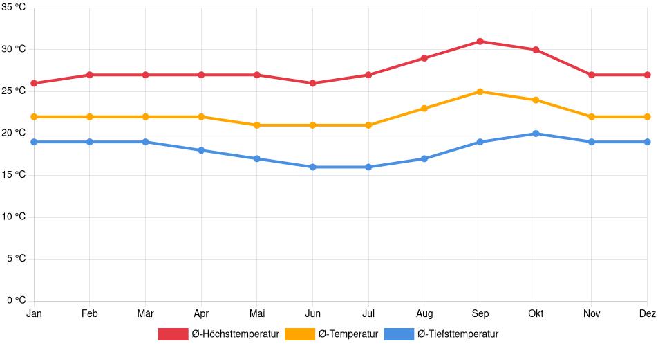 Temperaturverlauf in Anápolis: Durchschnittstemperaturen der letzten 30 Jahre (1994–2024) nach Monat – Durchschnitt, Höchst- & Tiefstwerte der letzten 30 Jahre Liniendiagramm des Temperaturverlaufs in Anápolis (Brasilien) mit durchschnittlichen Temperaturen, Höchst- und Tiefstwerten pro Monat über die letzten 30 Jahre (1994–2024).