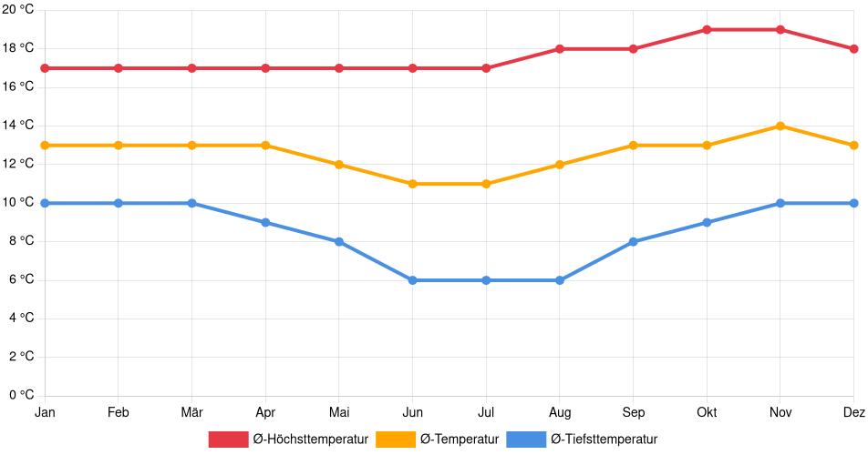 Temperaturverlauf in Andahuaylas: Durchschnittstemperaturen der letzten 30 Jahre (1994–2024) nach Monat – Durchschnitt, Höchst- & Tiefstwerte der letzten 30 Jahre Liniendiagramm des Temperaturverlaufs in Andahuaylas (Peru) mit durchschnittlichen Temperaturen, Höchst- und Tiefstwerten pro Monat über die letzten 30 Jahre (1994–2024).