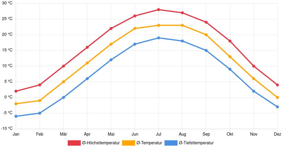 Temperaturverlauf in Anderson (Indiana): Durchschnittstemperaturen der letzten 30 Jahre (1994–2024) nach Monat – Durchschnitt, Höchst- & Tiefstwerte der letzten 30 Jahre Liniendiagramm des Temperaturverlaufs in Anderson (Indiana) (Vereinigte Staaten) mit durchschnittlichen Temperaturen, Höchst- und Tiefstwerten pro Monat über die letzten 30 Jahre (1994–2024).