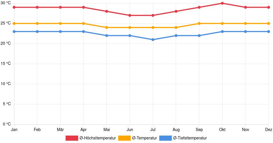 Temperaturverlauf in Andoas: Durchschnittstemperaturen der letzten 30 Jahre (1994–2024) nach Monat – Durchschnitt, Höchst- & Tiefstwerte der letzten 30 Jahre Liniendiagramm des Temperaturverlaufs in Andoas (Peru) mit durchschnittlichen Temperaturen, Höchst- und Tiefstwerten pro Monat über die letzten 30 Jahre (1994–2024).