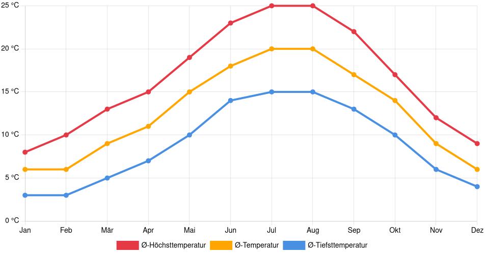 Temperaturverlauf in Angers: Durchschnittstemperaturen der letzten 30 Jahre (1994–2024) nach Monat – Durchschnitt, Höchst- & Tiefstwerte der letzten 30 Jahre Liniendiagramm des Temperaturverlaufs in Angers (Frankreich) mit durchschnittlichen Temperaturen, Höchst- und Tiefstwerten pro Monat über die letzten 30 Jahre (1994–2024).